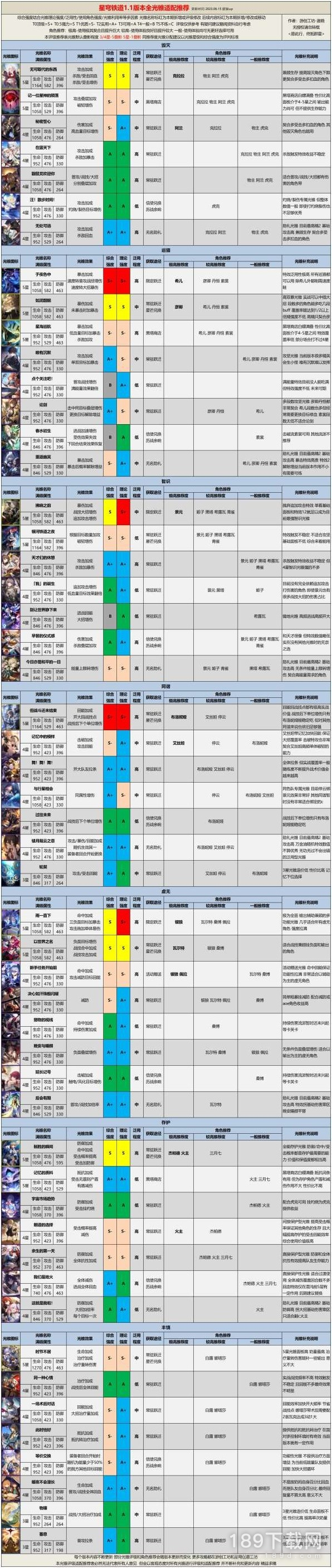 崩坏星穹铁道1.1全光锥评级怎么适配 崩坏星穹铁道1.1全光锥评级适配指南