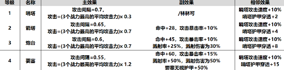 魔兽RPG酒馆不打烊全建筑各等级属性效果是什么 魔兽RPG酒馆不打烊全建筑各等级属性效果一览