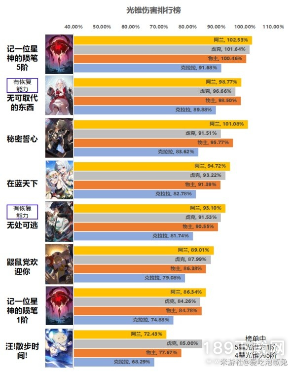 崩坏星穹铁道毁灭光锥强度是什么 崩坏星穹铁道毁灭光锥强度介绍