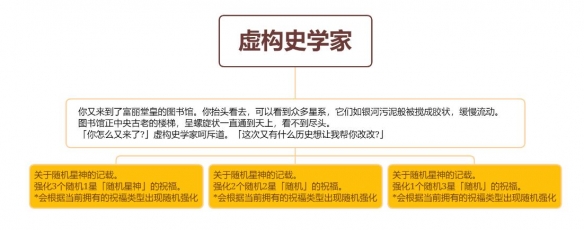 崩坏星穹铁道虚构史学家选什么 崩坏星穹铁道虚构史学家事件攻略