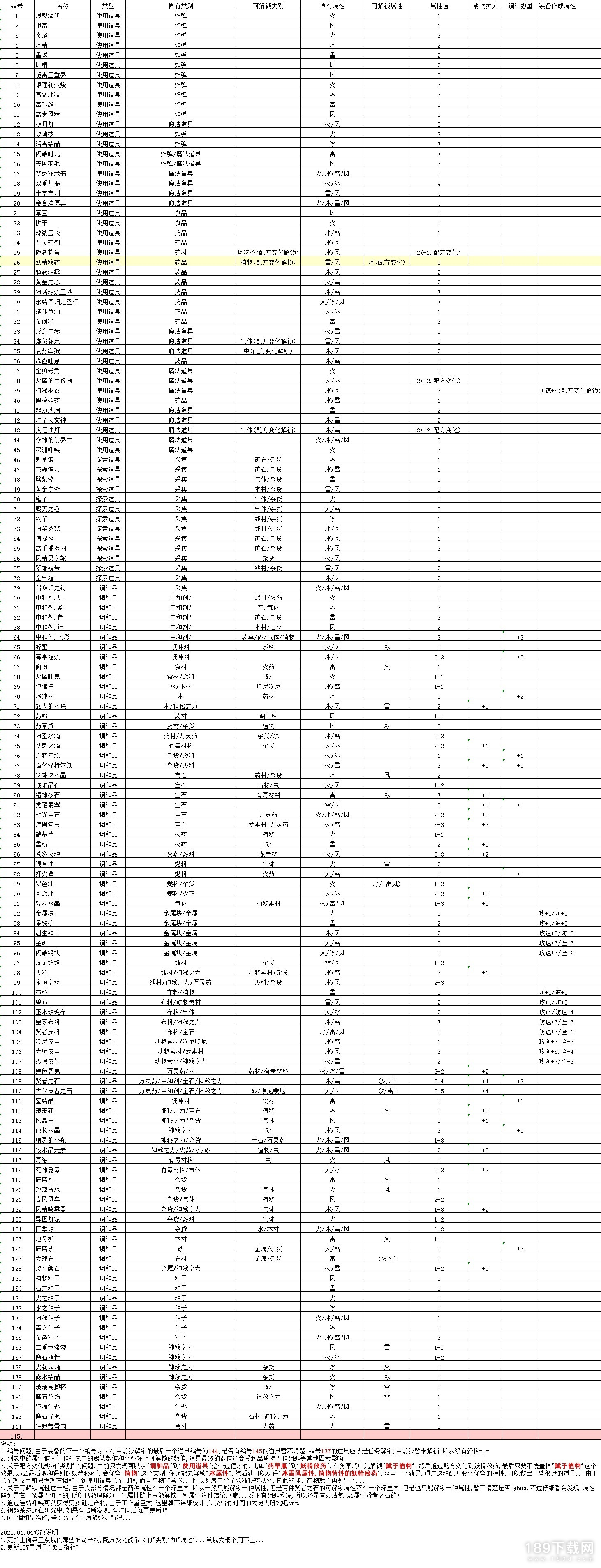 莱莎的炼金工房3调合品属性分类表是什么 莱莎的炼金工房3调合品属性分类表详情