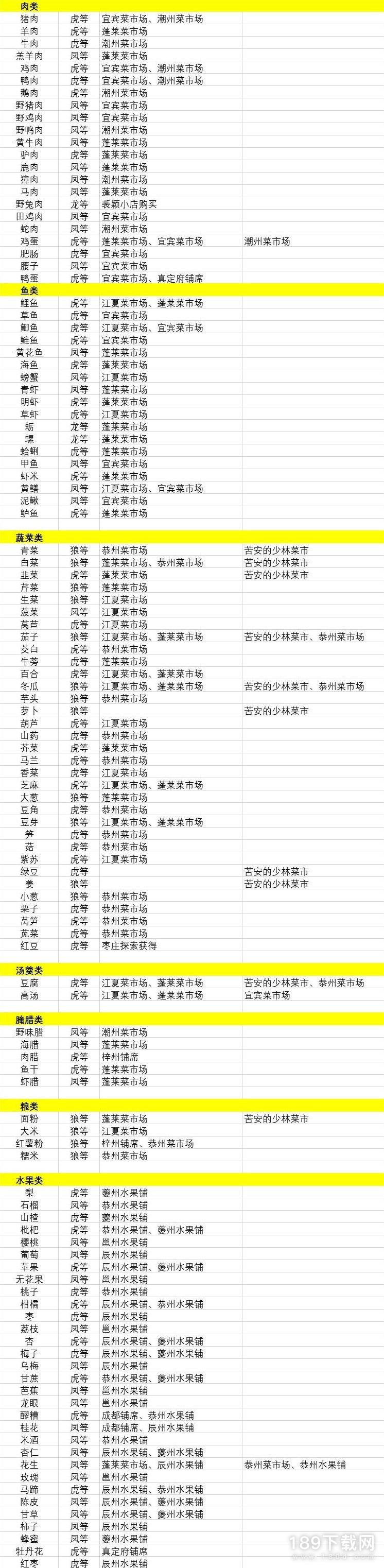 江湖十一全食材购买位置在哪 江湖十一全食材购买位置介绍