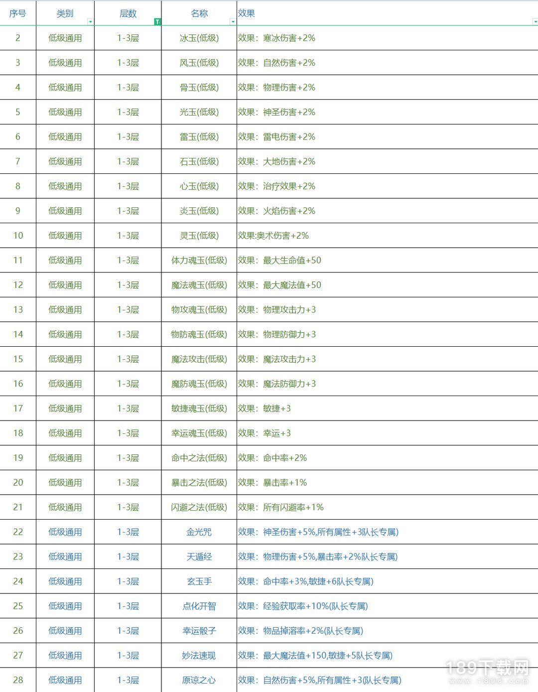 再刷一把各层神赐效果是什么 再刷一把各层神赐效果大全一览