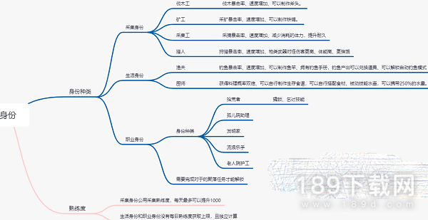 黎明觉醒身份选择怎么玩2023 黎明觉醒身份如何选择