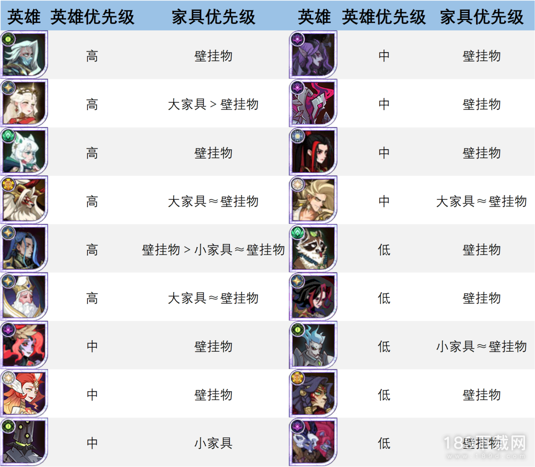 剑与远征家具升阶优先级怎么选 剑与远征家具升阶优先级分享