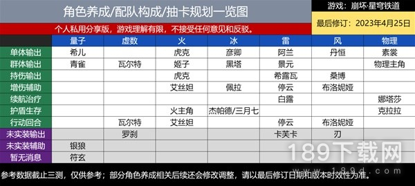 崩坏星穹铁道新手抽卡规划与配队介绍 崩坏星穹铁道新手角色养成方法