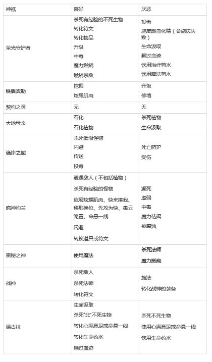 桌面地下城回溯神祇好恶指南是什么 桌面地下城回溯神祇好恶介绍