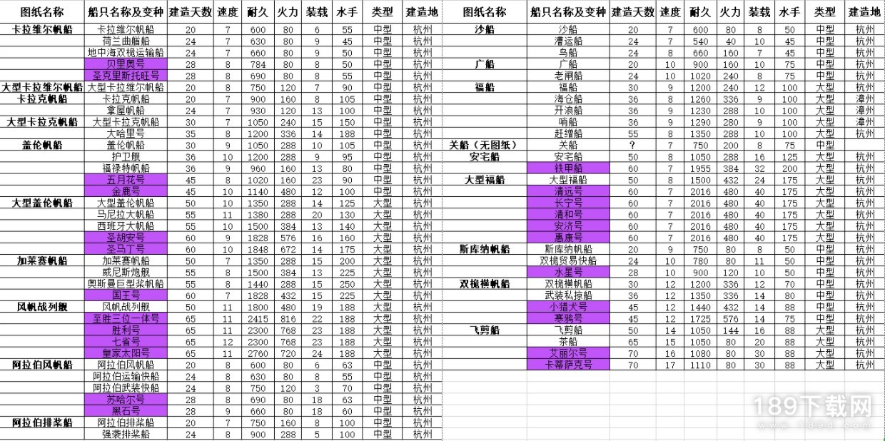 风帆纪元船只建造时间汇总 风帆纪元船只建造时间分享