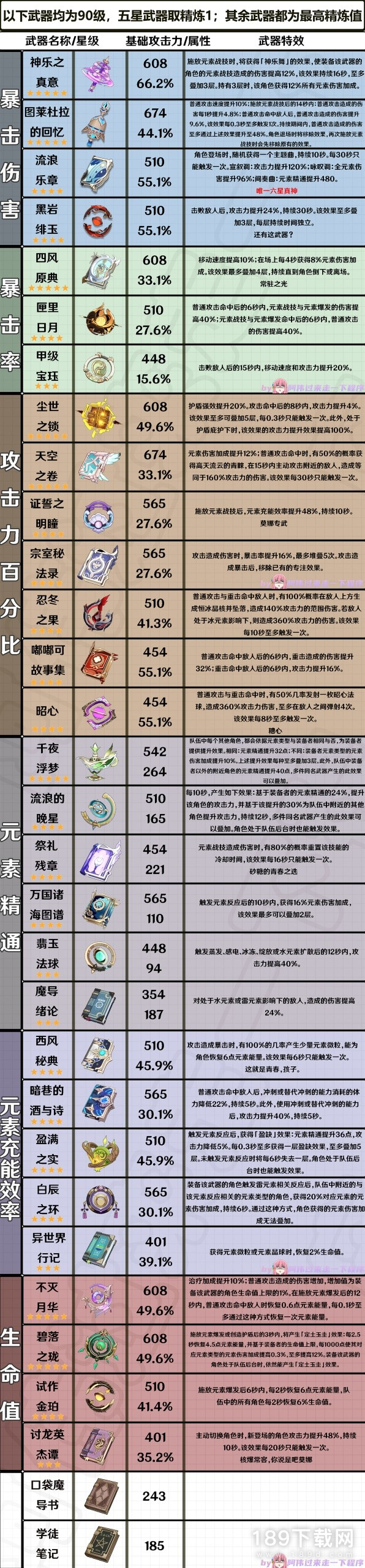 原神3.6版全法器属性有哪些 原神3.6版全法器属性一览