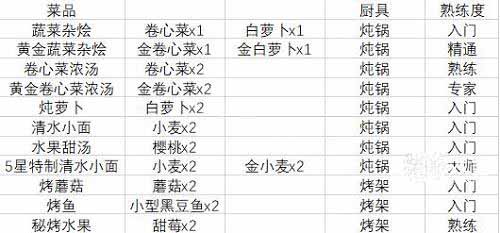 牧野之歌食谱有哪些最新2023 牧野之歌食谱一览