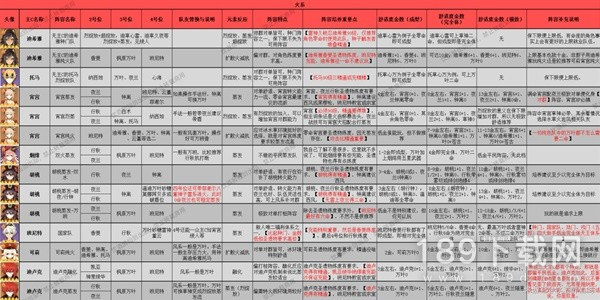 原神3.8版本全角色配队推荐及特点一览 原神3.8版本全角色配队推荐及特点分享