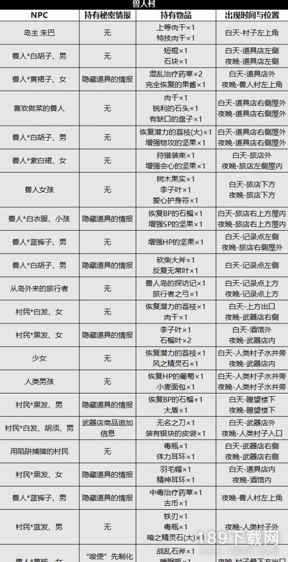 八方旅人2兽人村位置与NPC详情是什么 八方旅人2兽人村位置与NPC详情一览