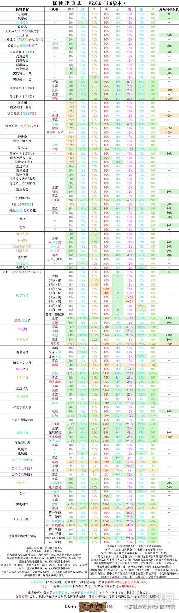 原神3.6版本怪物抗性是什么 原神3.6版本怪物抗性详情