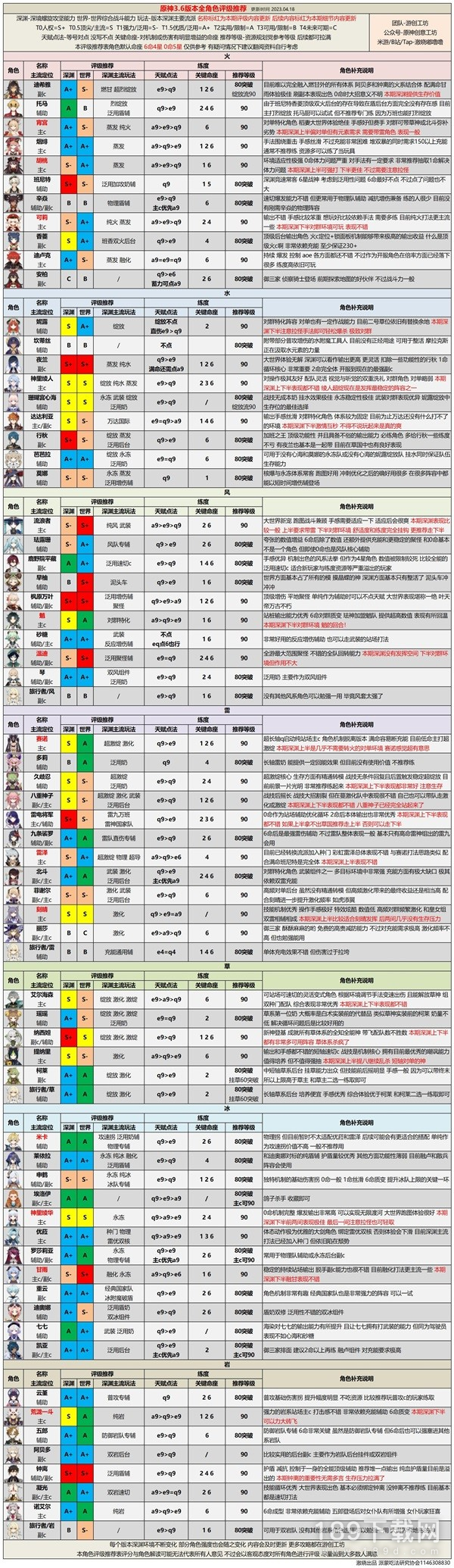 原神3.6版本各角色如何培养 原神3.6版本各角色培养思路一览