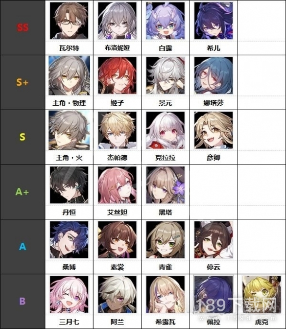 崩坏星穹铁道全角色开荒强度排行榜是什么 崩坏星穹铁道全角色开荒强度排行榜介绍