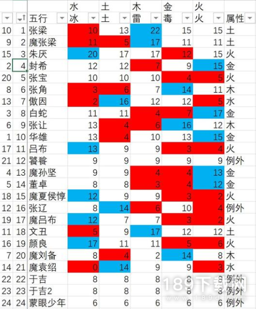 卧龙苍天陨落BOSS属性弱点是什么 卧龙苍天陨落BOSS属性弱点汇总