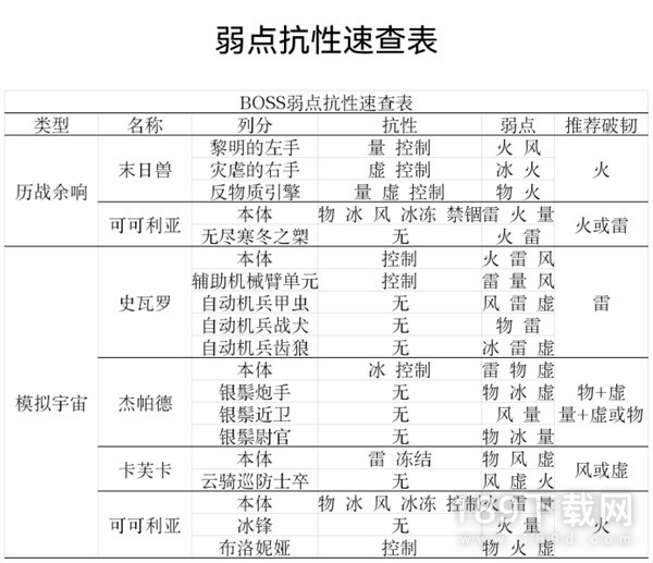 崩坏星穹铁道周本及模拟宇宙BOSS抗性表一览 崩坏星穹铁道周本及模拟宇宙BOSS抗性表详情