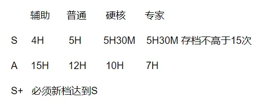 生化危机4重制版评分达到S+方法是什么 生化危机4重制版评分达到S+方法攻略