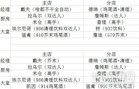 潜水员戴夫各位置员工指南 潜水员戴夫全员工技能属性一览