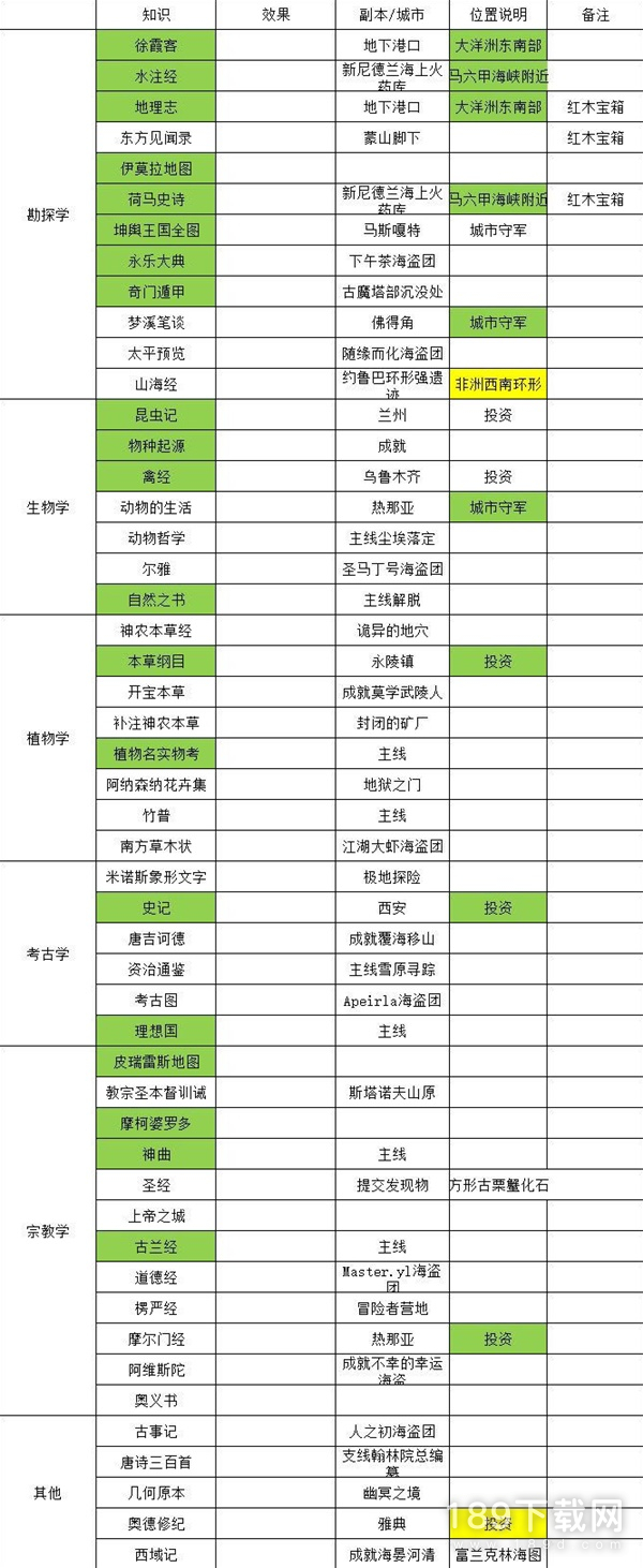 航海日记2知识书获取位置怎么整理 航海日记2知识书获取位置整理