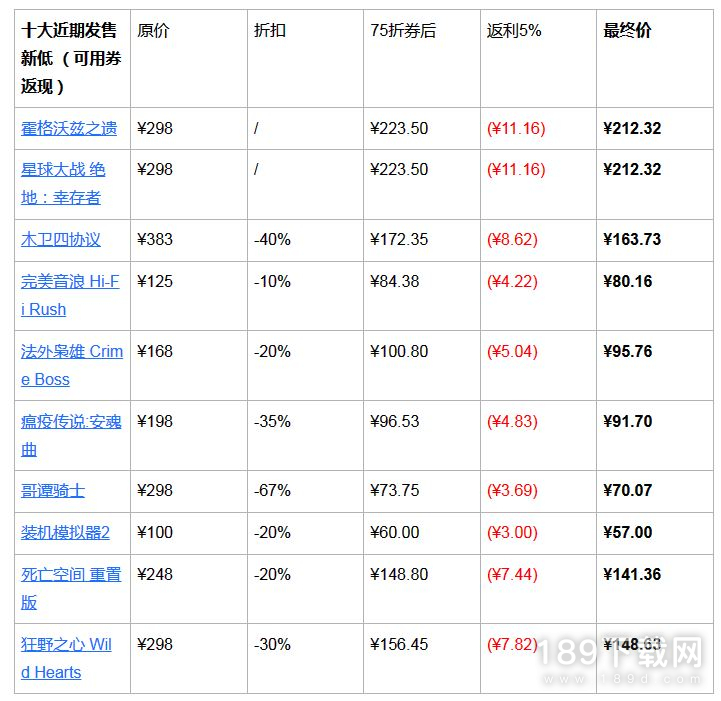 EPIC大特卖霍格沃兹之遗等十大近期发售游戏价格新低 霍格沃兹之遗等十大近期发售游戏价格新低