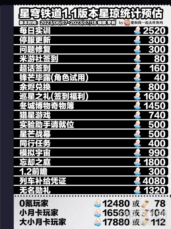 崩坏星穹铁道1.1全星琼获取数量是什么 崩坏星穹铁道全星琼获取数量一览1.1