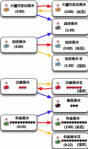 我的世界炼药配方大全-我的世界炼药配方一览