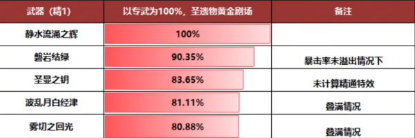 原神芙宁娜武器怎么选-原神芙宁娜武器选择推荐