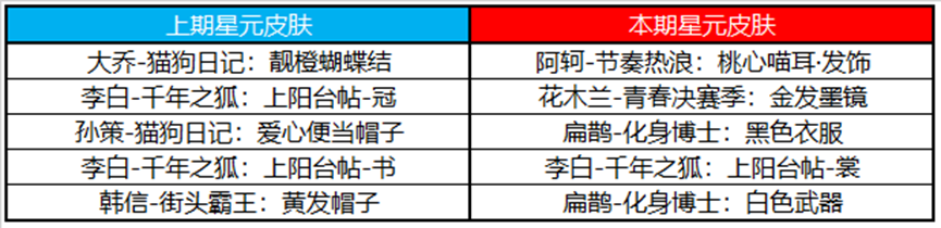 王者荣耀11月3日许愿屋更新了什么-王者荣耀111月许愿屋更新内容一览2023