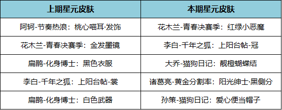 王者荣耀11月17日许愿屋更新了什么-王者荣耀11月许愿屋更新内容一览2023