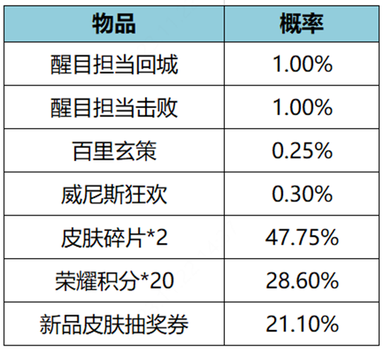 王者荣耀醒目担当礼包多少钱-王者荣耀醒目担当礼包价格介绍