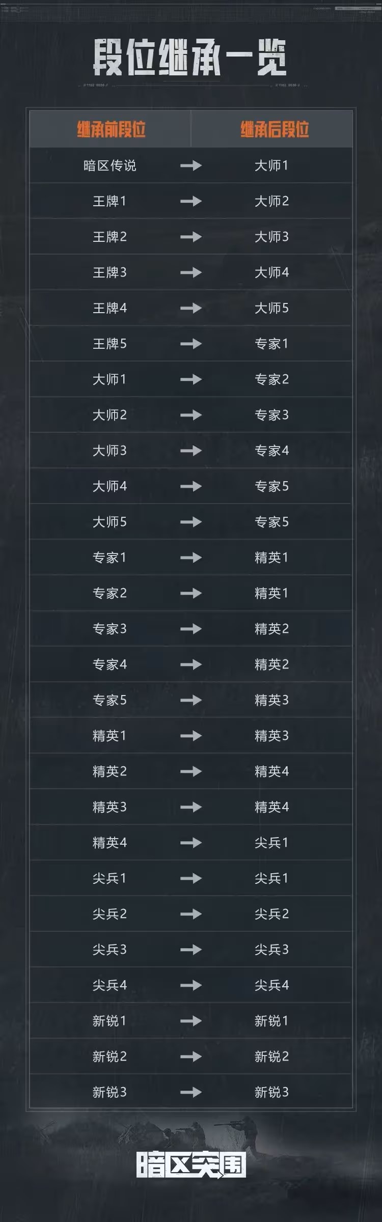 暗区突围S5赛季物资会保留吗-暗区突围S5赛季物资调整