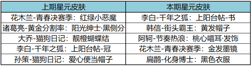 王者荣耀11月30日许愿屋更新了什么-王者荣耀11月许愿屋更新内容一览2023