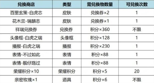 王者荣耀虎麟征祥皮肤祈愿兑换商店奖励有哪些-王者荣耀虎麟征祥皮肤祈愿兑换商店兑换奖励介绍