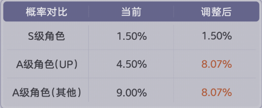 崩坏37.3版本抽卡系统更新了什么-崩坏37.3版本抽卡系统更新解读