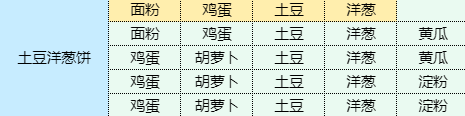 魔卡少女樱回忆钥匙土豆洋葱饼怎么做-魔卡少女樱回忆钥匙土豆洋葱饼食谱配方